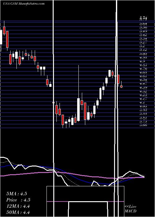  Daily chart FerroglobePlc