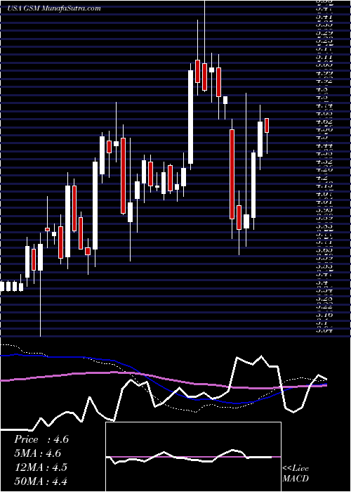  weekly chart FerroglobePlc
