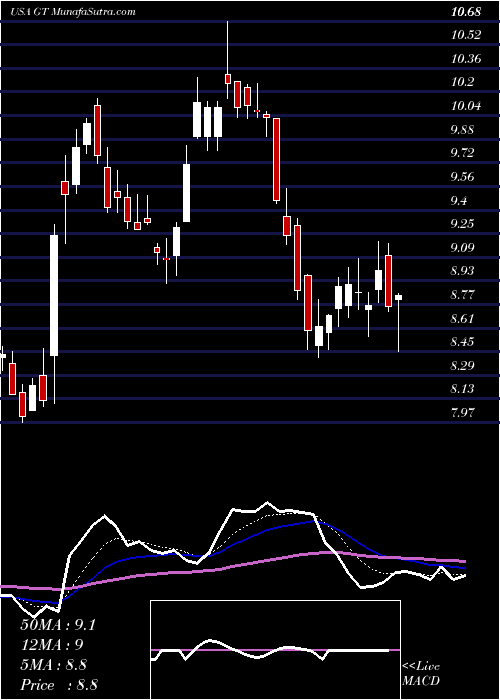  Daily chart GoodyearTire