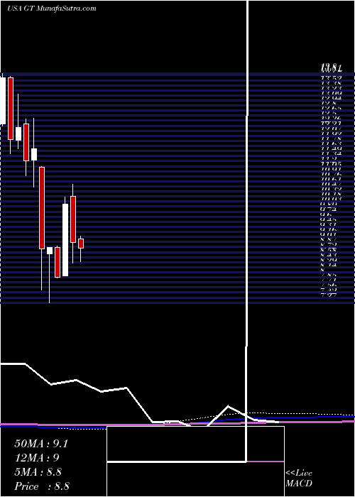  monthly chart GoodyearTire