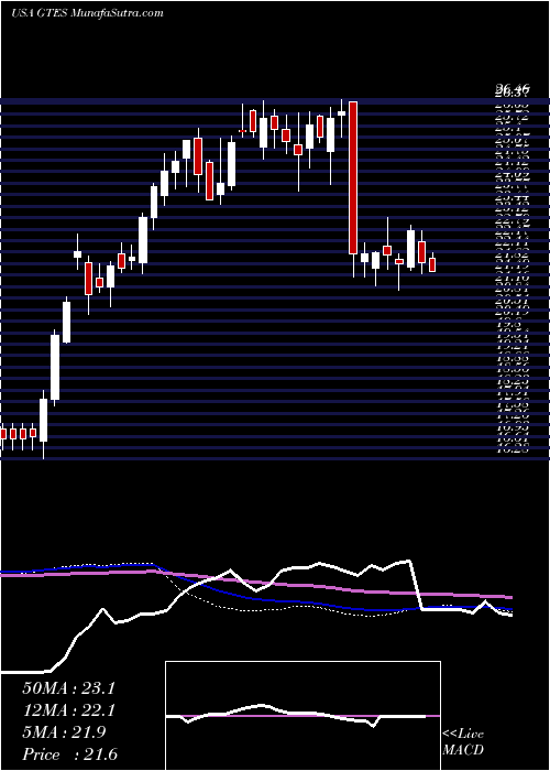  weekly chart GatesIndustrial