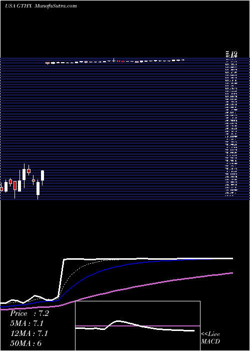  Daily chart G1 Therapeutics, Inc.