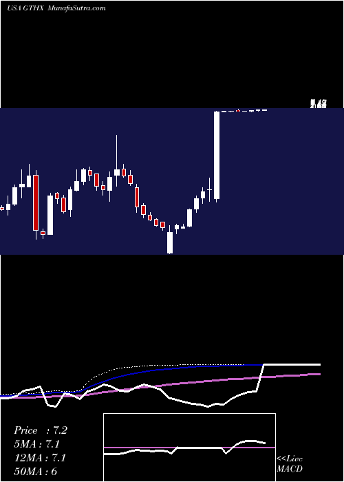  weekly chart G1Therapeutics
