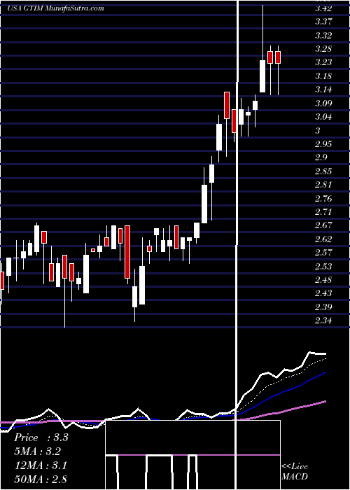  Daily chart Good Times Restaurants Inc.