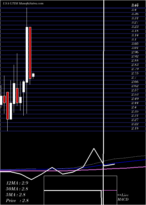  monthly chart GoodTimes