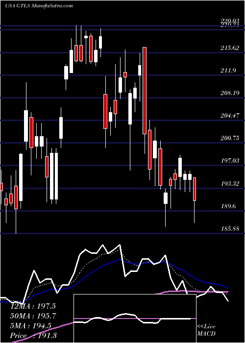  Daily chart ChartIndustries