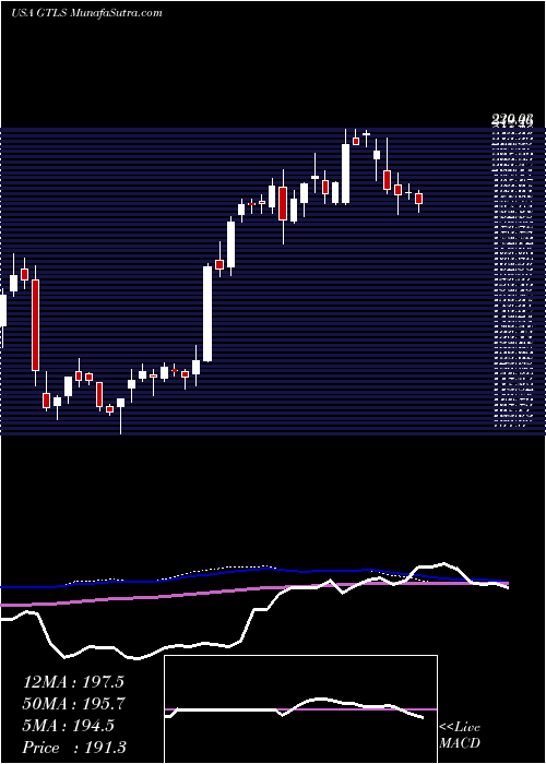  weekly chart ChartIndustries