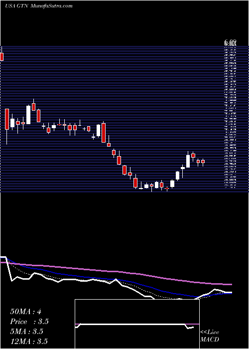  Daily chart Gray Television, Inc.