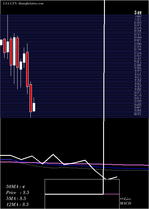  monthly chart GrayTelevision