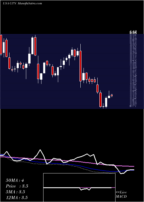  weekly chart GrayTelevision