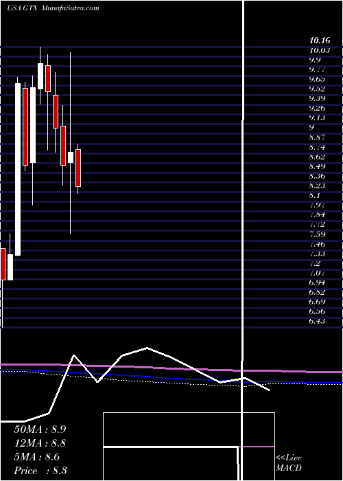  monthly chart GarrettMotion