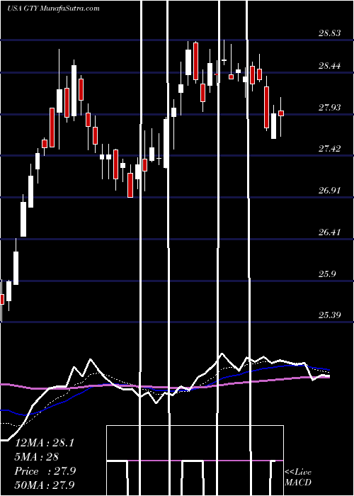  Daily chart GettyRealty