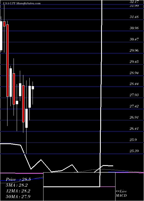  monthly chart GettyRealty