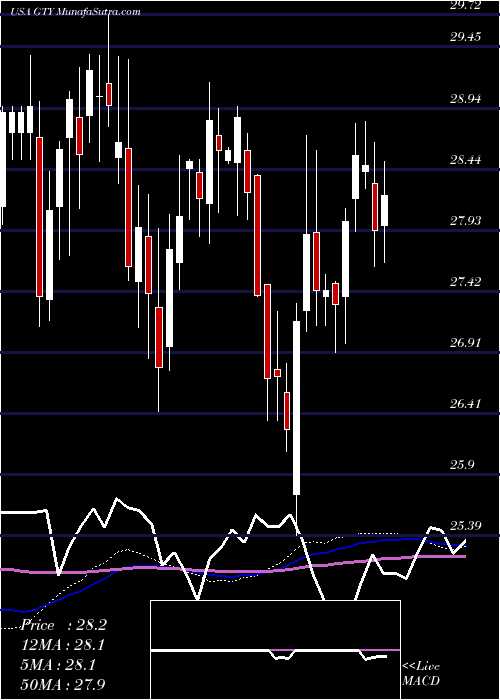  weekly chart GettyRealty