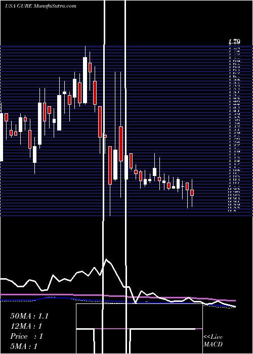  weekly chart GulfResources