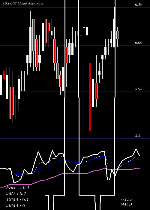  Daily chart GabelliUtility