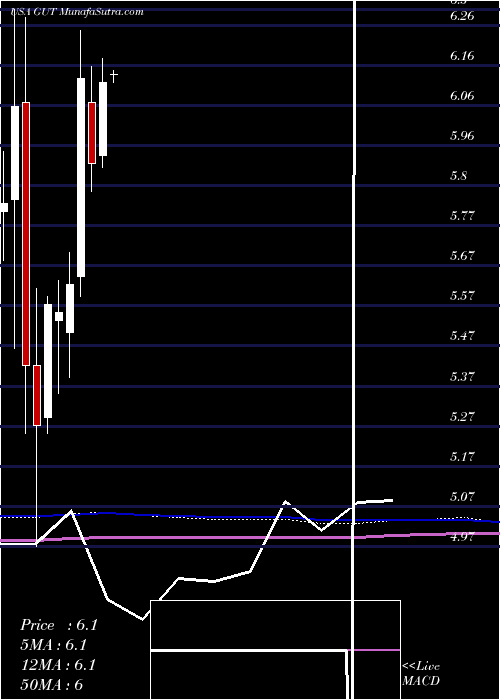  monthly chart GabelliUtility