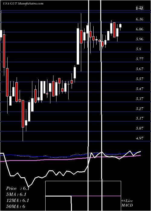  weekly chart GabelliUtility