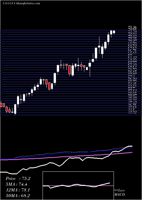  weekly chart GraniteConstruction