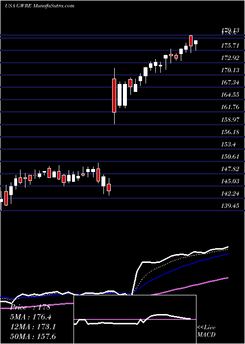  Daily chart GuidewireSoftware