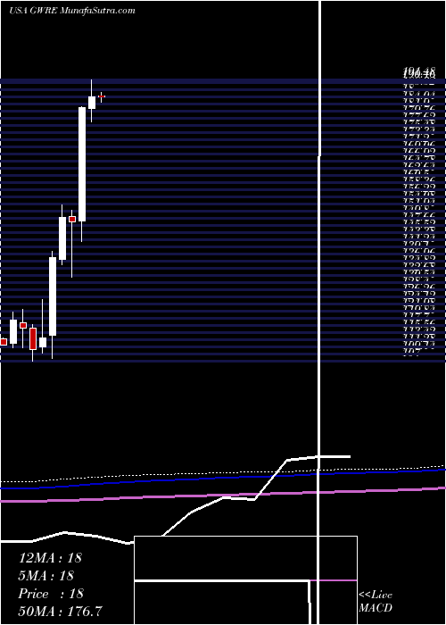  monthly chart GuidewireSoftware