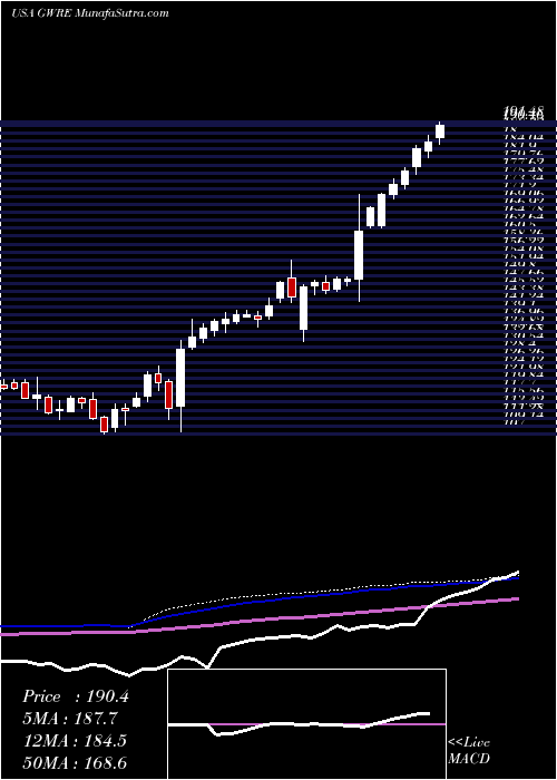  weekly chart GuidewireSoftware