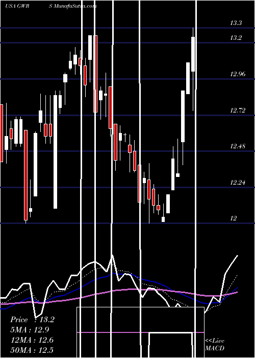  Daily chart GlobalWater