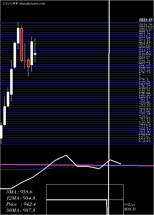  monthly chart WW