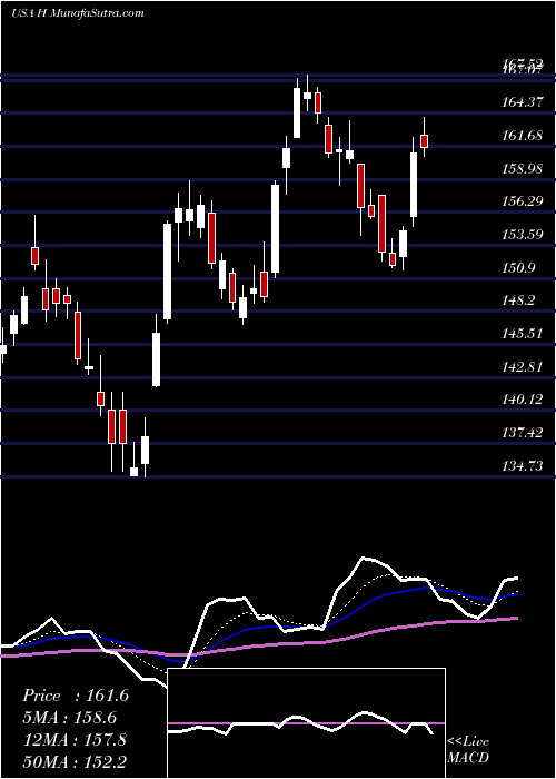  Daily chart Hyatt Hotels Corporation