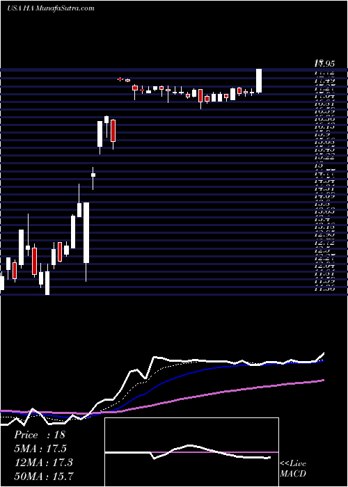  Daily chart Hawaiian Holdings, Inc.