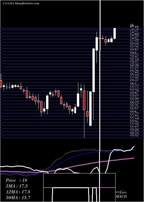  weekly chart HawaiianHoldings