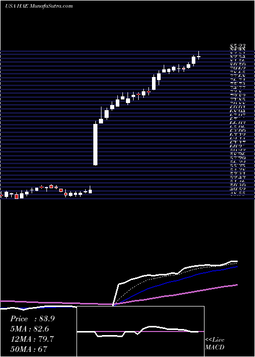  Daily chart HaemoneticsCorporation