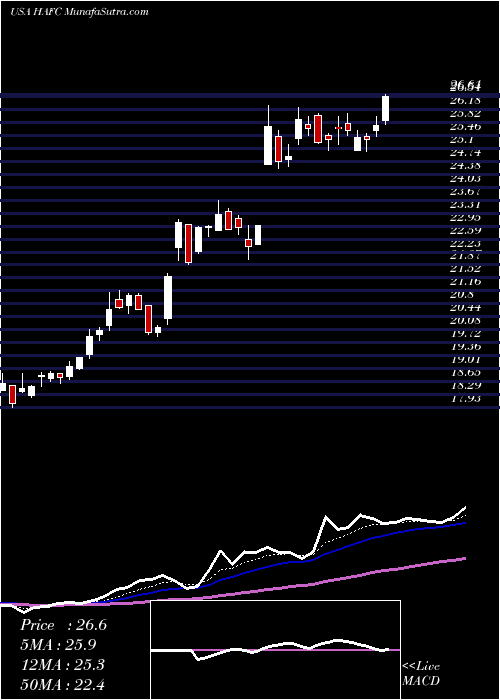  Daily chart HanmiFinancial