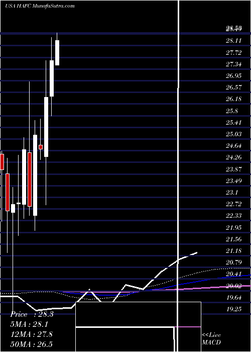  monthly chart HanmiFinancial