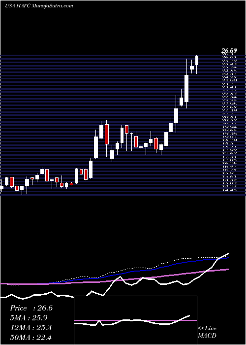  weekly chart HanmiFinancial