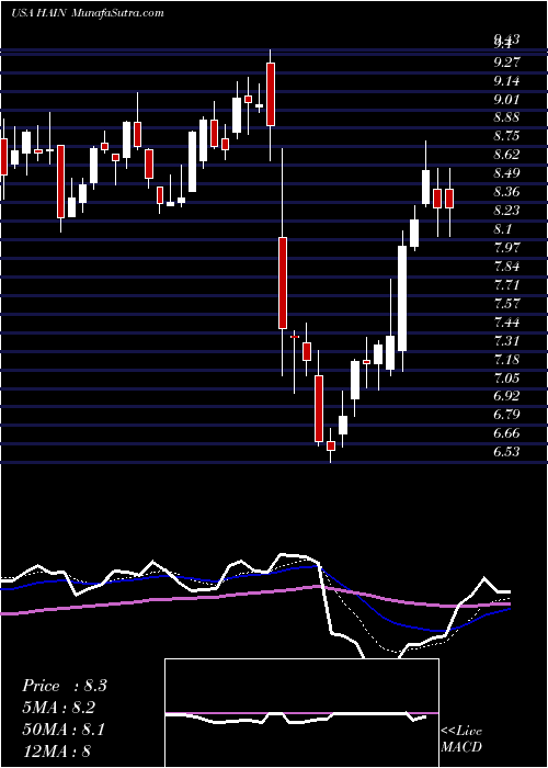  Daily chart HainCelestial