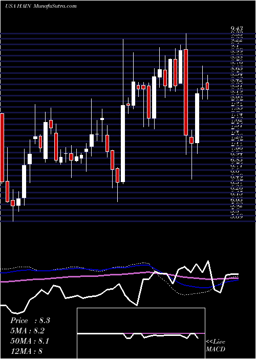  weekly chart HainCelestial