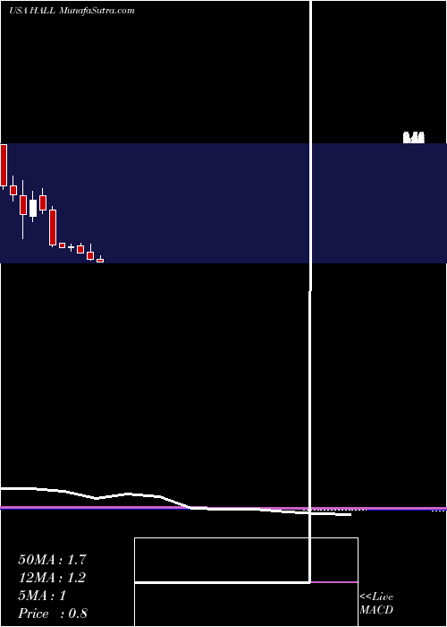  monthly chart HallmarkFinancial