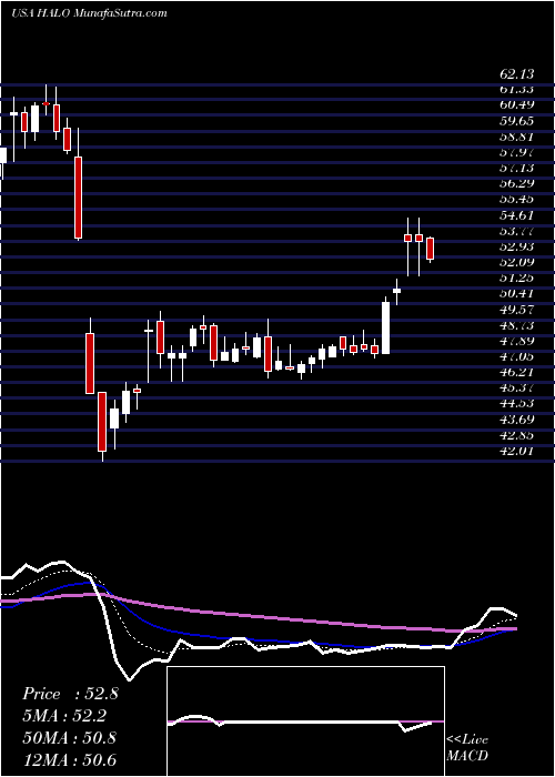  Daily chart HalozymeTherapeutics