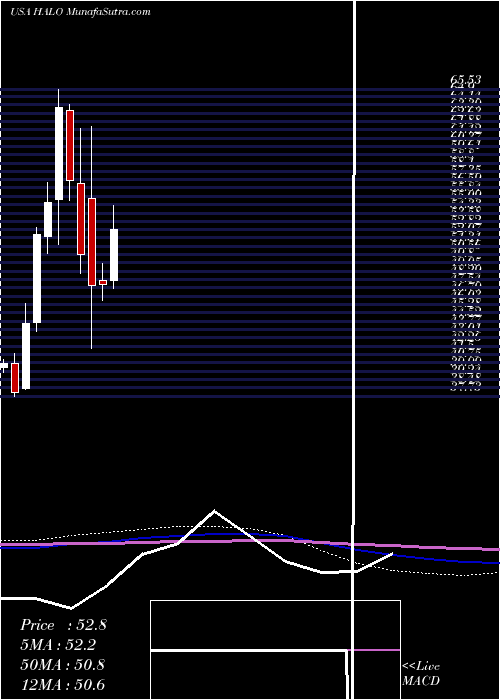  monthly chart HalozymeTherapeutics