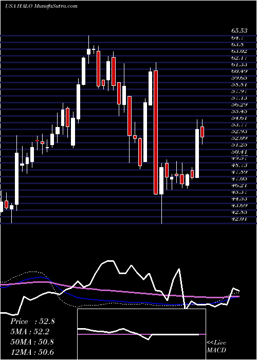  weekly chart HalozymeTherapeutics