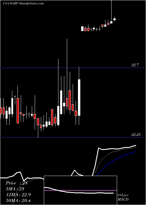  Daily chart HarpoonTherapeutics