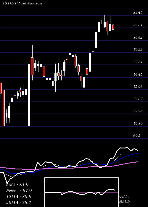  Daily chart HasbroInc
