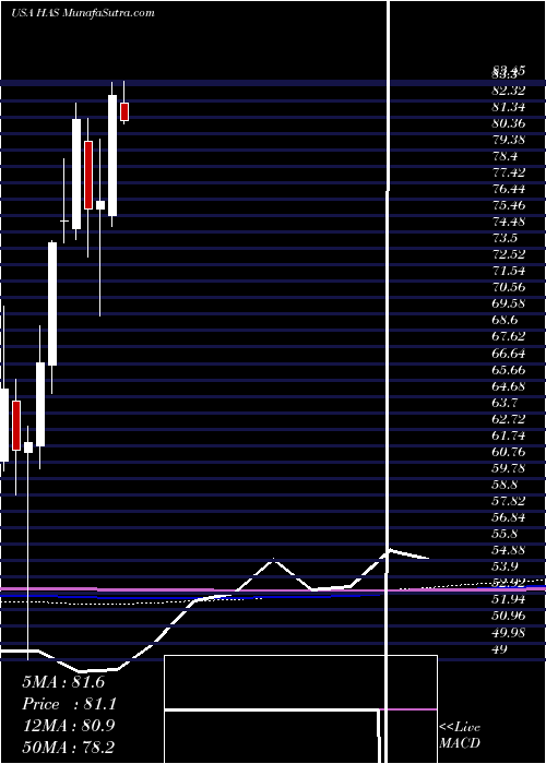  monthly chart HasbroInc