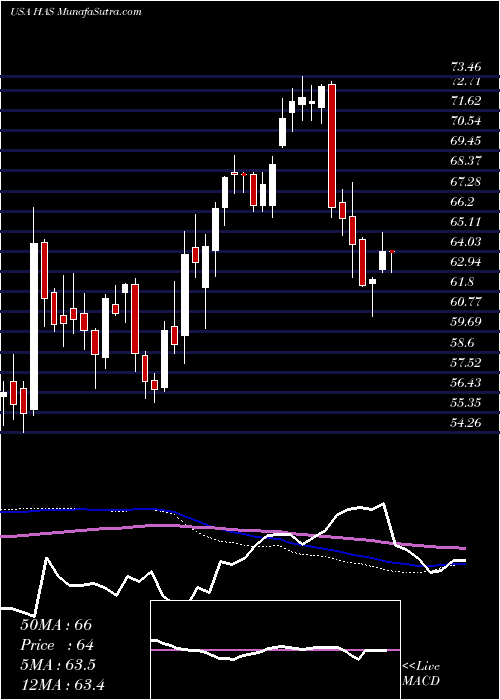  weekly chart HasbroInc