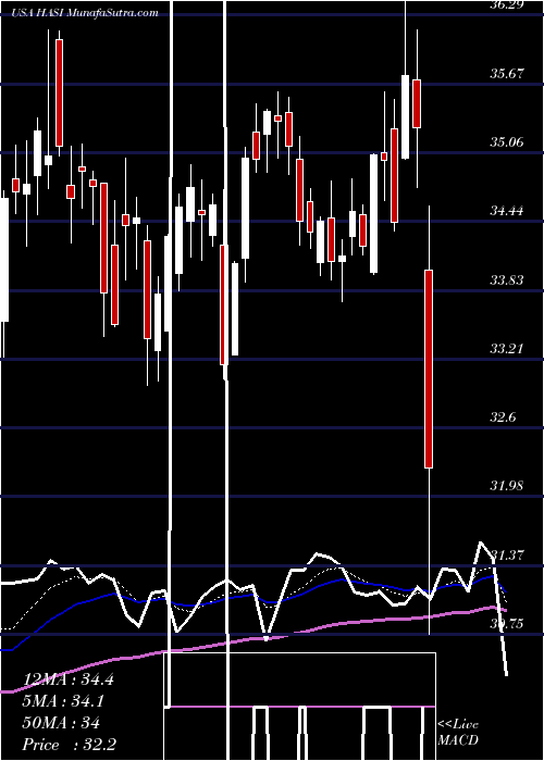  Daily chart Hannon Armstrong Sustainable Infrastructure Capital, Inc.