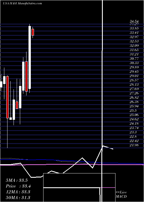  monthly chart HannonArmstrong