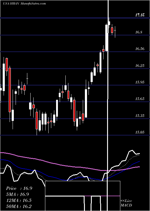  Daily chart HuntingtonBancshares