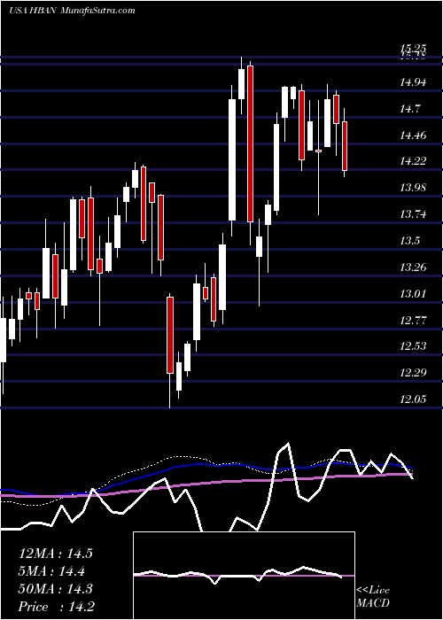  weekly chart HuntingtonBancshares