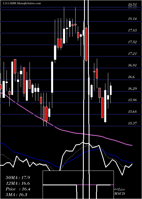  Daily chart HamiltonBeach